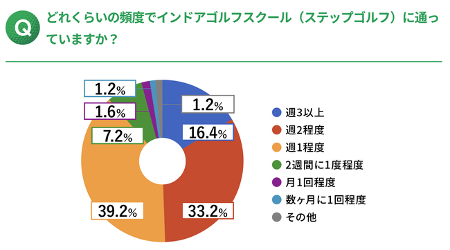インドアゴルフ実態調査レポート～インドアゴルフファーの約9割が週１以上通っている！？マイルドゴルファーの実態も明らかに～