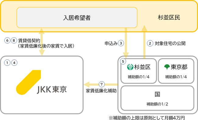 【ＪＫＫ東京×杉並区】住宅セーフティネット制度を活用した専用住宅を提供