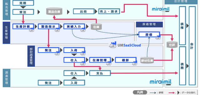 「UM SaaS Cloud」、国産統合型クラウドERP「GRANDIT miraimil」との連携開始のお知らせ