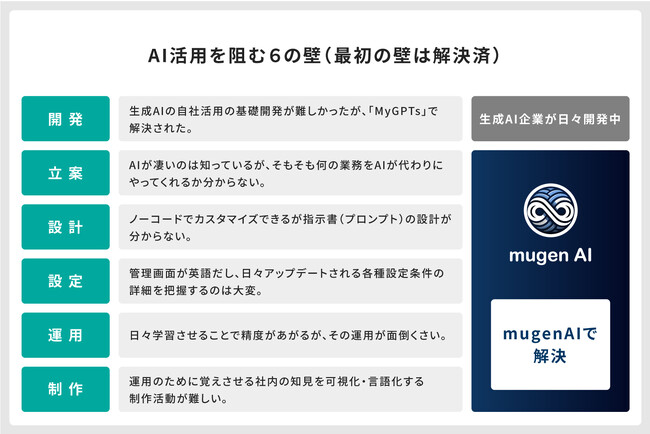 自社専用のChatGPTをノーコードで構築できる「MyGPTs」の導入支援サービスを開始。