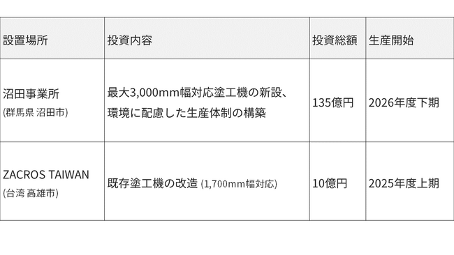 藤森工業、偏光板用プロテクトフィルムの生産増強のお知らせ