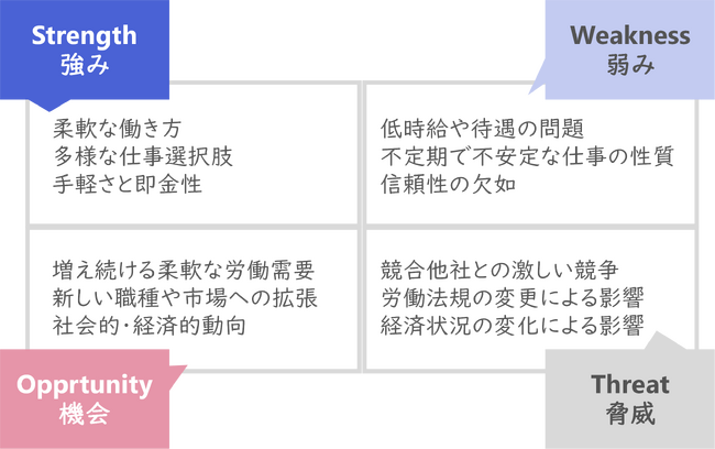 「スキマバイト」のパーセプションをSWOT