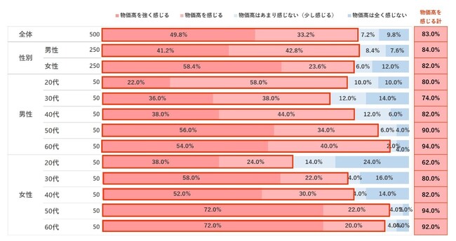 ＜物価高における買い物意識・行動調査＞顧客を引き寄せる！販売戦略のヒントとは？