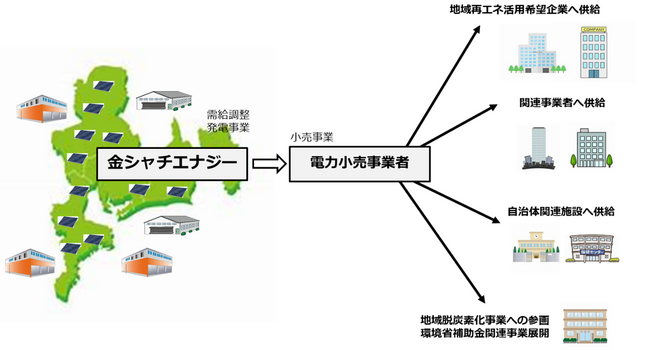 地域脱炭素の促進を目的とした地域発電会社の共同設立について