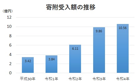 【小田原市】15サイトでふるさと納税が可能に！返礼品も続々増加中！