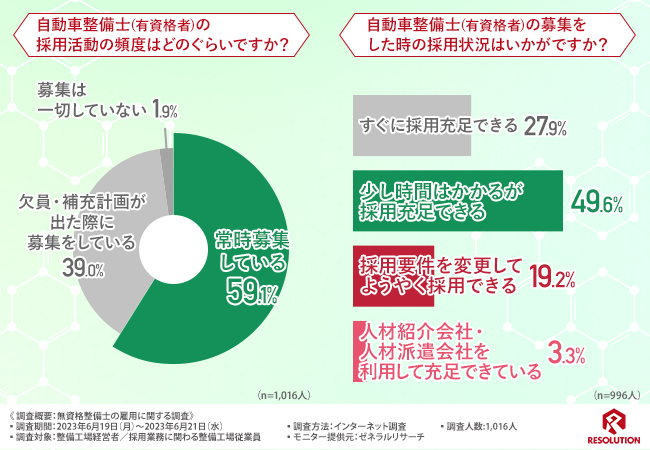 【無資格整備士も貴重な戦力！】6割近くの整備工場が無資格の自動車整備士希望者を採用している！しかしサポート体制が整っていない側面も…
