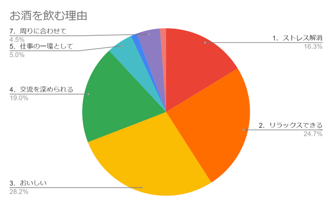 ２人に１人は飲酒翌日のパフォーマンス低下も、相手を気遣う飲酒コミュニケーションで円滑な関係づくりを