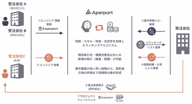 SIerおよびSES企業の長期利益を実現する「Aperport（アペルポート）」をリリース