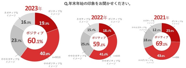 電子チラシサービス「Shufoo!」、年末年始に関する意識調査