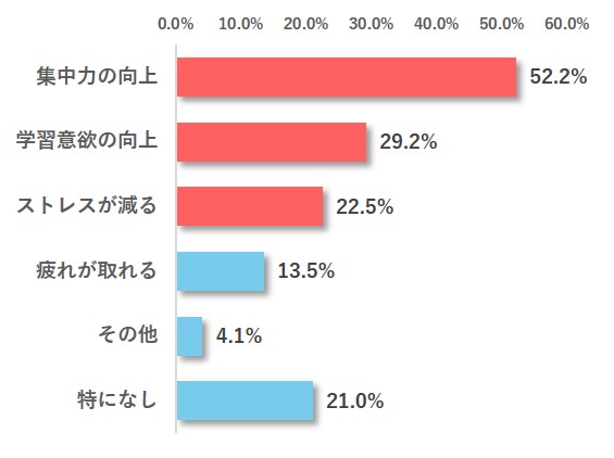 「ハウス食品 × 明光義塾 受験生応援“塾前食プロジェクト”」（第一弾）中学生・保護者を対象にした「塾前食に関するアンケート調査」を実施