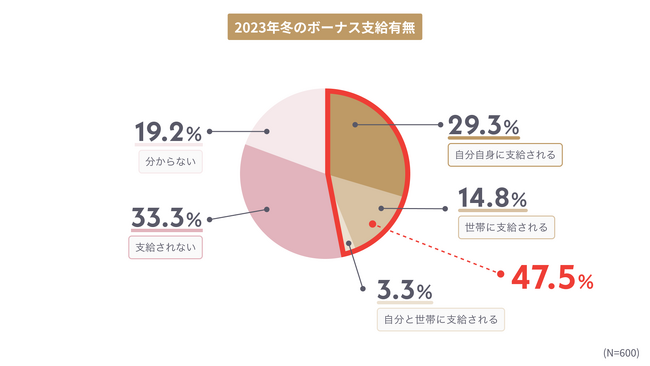 【2023年冬のボーナスの使用傾向と、お試し購入サービスの実態についての調査】コロナ5類以降初となる冬のボーナス、6割以上が「貯金」へ ボーナス購入は予算内に収める“堅実使い派”が多数