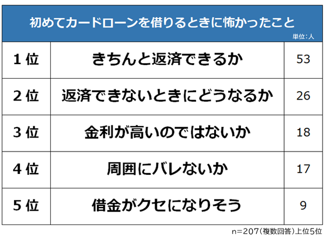 【初めてカードローンを借りる際に怖かったことランキング】男女207人アンケート調査