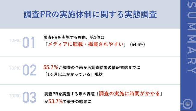 【調査PRの実態調査】55.6%が「調査の実施」を内製する一方、「時間・コスト・設計の難しさ」に課題を実感