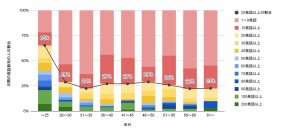 日本情報通信、生成AI利用についての社内調査結果を発表　～Z世代を中心に活用が進む生成AI「NICMA」～