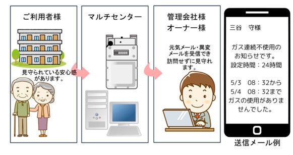 三谷産業イー・シーのLPガス事業、２つの新サービスを提供開始