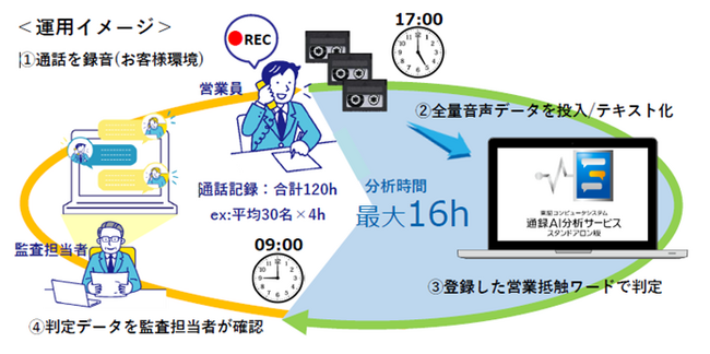 「AutoMemo」の音声認識エンジンを採用した「東証コンピュータシステム 通録AI分析サービス」が販売開始に