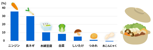 160万人の最新レシートデータから見る、購買動向調査　2023年冬の“お鍋単価”、前年比8.8%UP