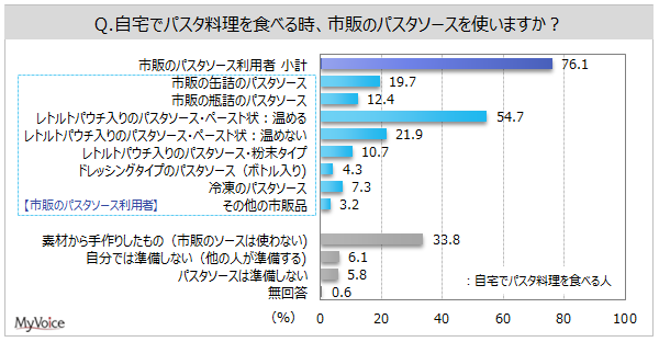 【パスタソースに関する調査】自宅でパスタを食べる人のうち、市販のパスタソースを利用する人は約76%。レトルトパウチ入りパスタソースの「温める」タイプ利用者が約55%、「温めない」タイプ利用者が2割強