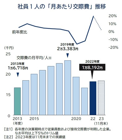 社員の交際費、月平均1万8千円　全国トップは「大阪府」 関西企業で月２万円超え目立つ