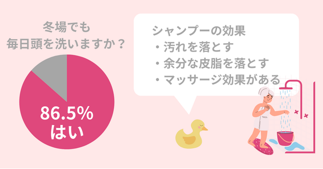 冬は毎日シャンプーする必要なし？シャンプーをするデメリットと対策を紹介