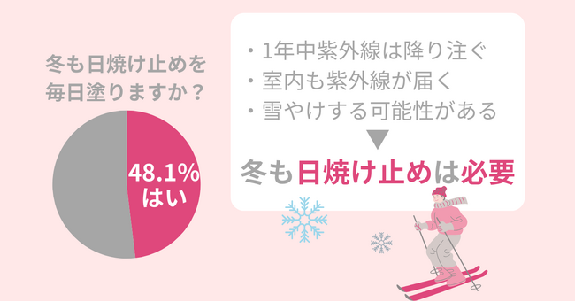 【悲報】シミがどんどん増えてるかも。冬でも室内でも紫外線対策は必要？