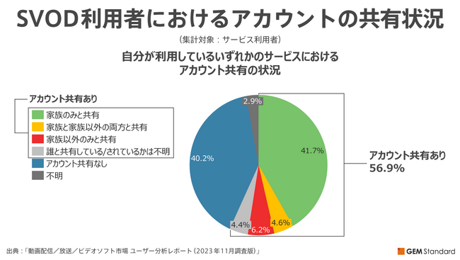 アカウント共有は動画配信サービス利用者の半数以上、広告付きプランは利用者の4割弱が導入・切替検討＜2023年 定額制動画配信（SVOD）利用実態分析＞