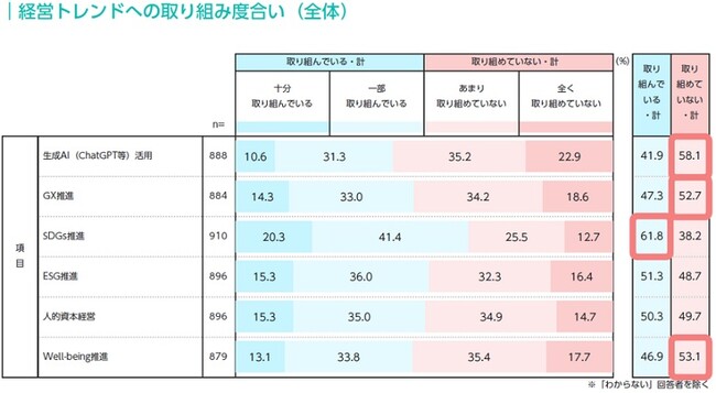 【パーソル・データから見るはたらく実態調査】ChatGPT、Well-beingなど、経営トレンド6テーマについて調査実施