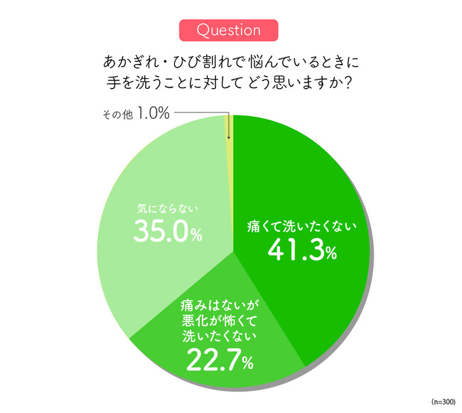 【冬の乾燥と「あかぎれ・ひび割れ」意識調査】痛くて手を洗いたくない「洗い控え」が64%も発生？あかぎれと絆創膏の疑問にも回答！
