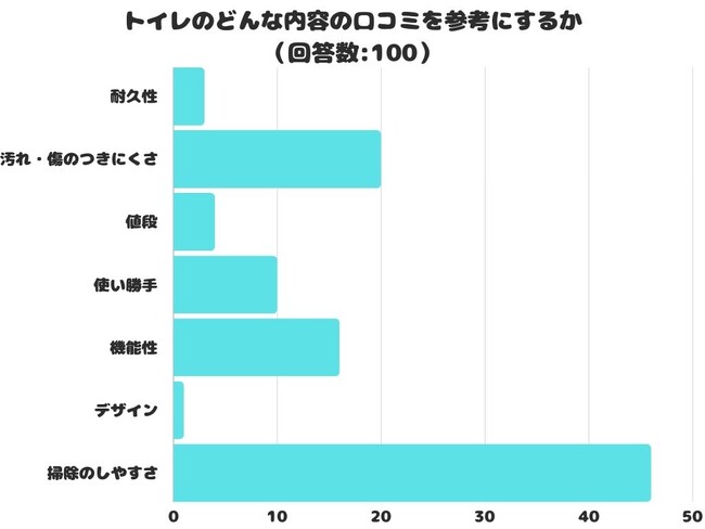【調査レポート】トイレのどんな内容の口コミを参考にするかアンケート結果1位は？「掃除のしやすさ」という結果でした！