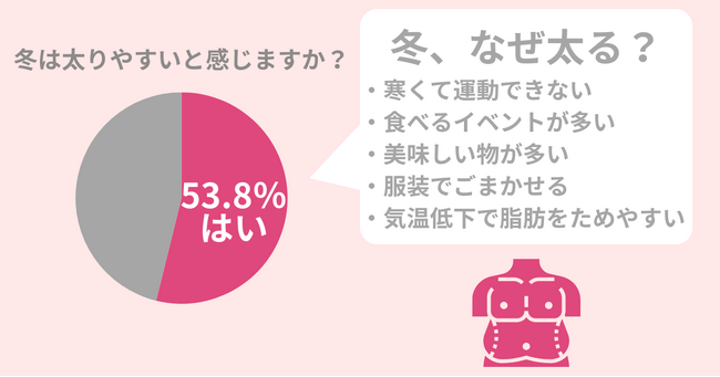 冬太りを避けたい！冬は実は痩せるチャンス？冬太りの原因と回避する方法を紹介