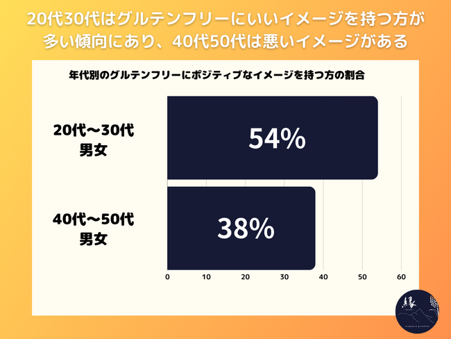 20代～50代男女のグルテンフリーのイメージはポジティブ派が46% ネガティブ派が54%