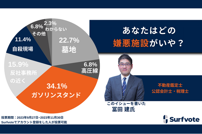 あなたはどの嫌悪施設がいや？約34％が爆発や土壌汚染のリスクを懸念し「ガソリンスタンド」と回答。続いて、約23％が「墓地」、約16％が「反社会的勢力の事務所近く」、約11％が「自殺現場」を選択した。