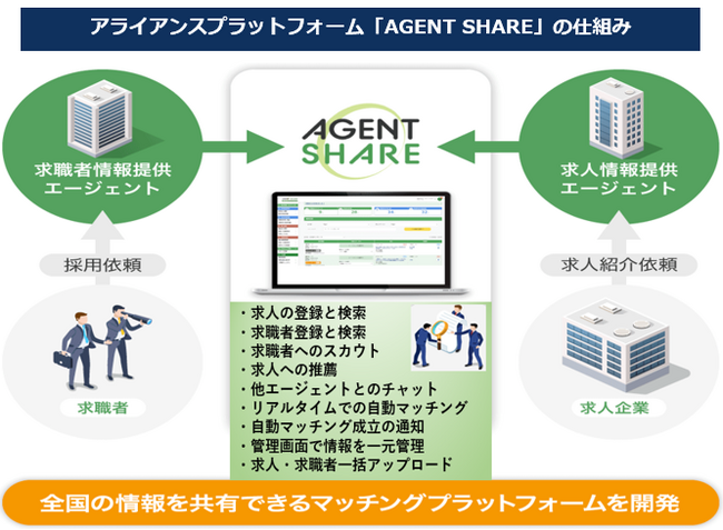 人材紹介エージェント同士のアライアンスマッチングプラットフォームシステム 特許取得
