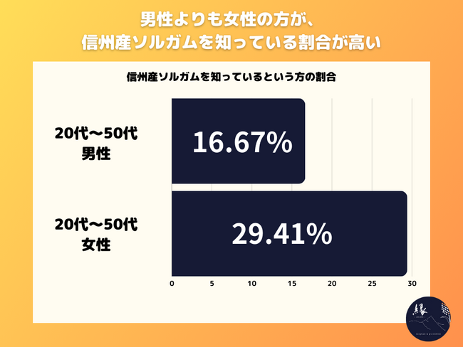 20代～50代男女 信州産ソルガムの認知度は約23%