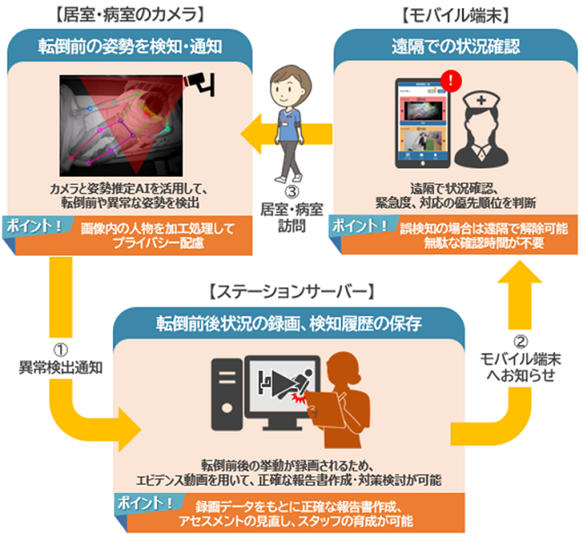 CAC、画像認識AIを活用した介護施設と医療機関向け見守りシステム「まもあい」のMVP版を提供開始