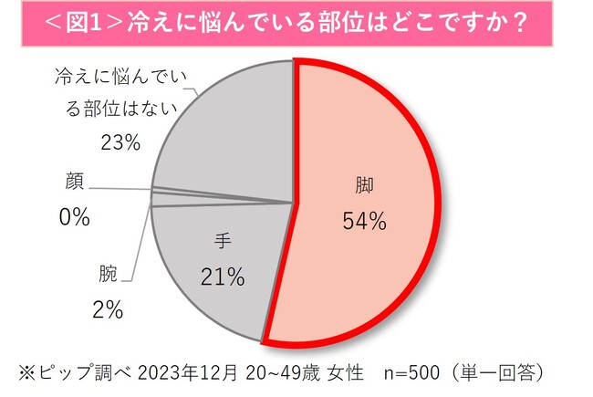 5割以上の女性が脚の冷えに悩んでいるのに、“温活を「していない」”との回答が最多に！今冬はスリムウォークのあったかアイテムで手軽に温活×美脚ケア