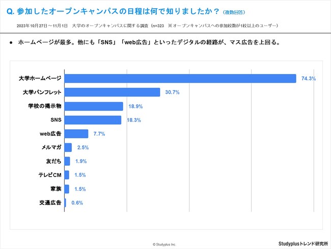 高校2年生までに9割程度がオープンキャンパスに参加、認知経路は「大学ホームページ」が最多で