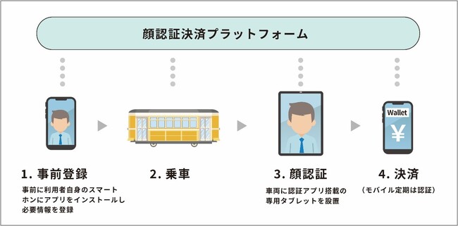 熊本市電におけるAI顔認証による運賃決済システムの実証実験に参加