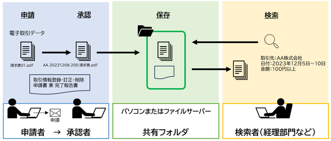 電子帳簿保存法で求められる運用や管理を簡単な初期設定で実現できる「Hi-PerBT 電子取引データ保存」を販売開始