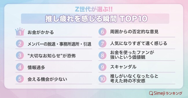 【Simejiランキング】Z世代が選ぶ!!「推し疲れを感じる瞬間TOP10」