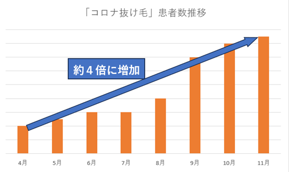 インフルエンザなどの感染症との複合感染にも要注意！「コロナ抜け毛」患者数が再度増加！