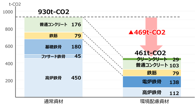 大阪・関西万博「ウーマンズ パビリオン」新築工事で、建設資材製造時CO2排出量を約50％削減