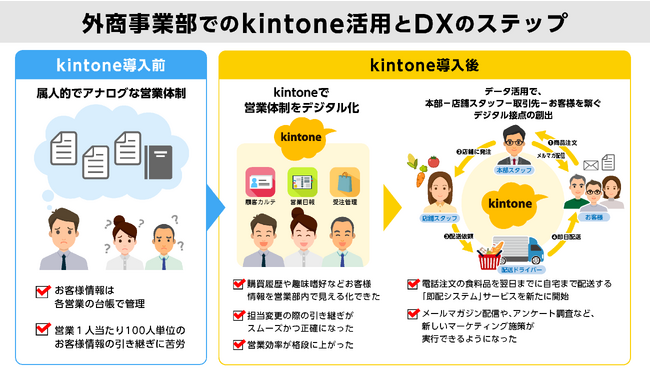 東急百貨店、kintoneで外商・売場・配送の即時連携を実現、アナログ業務のデジタル化で鍛えたシステム構築力で新サービスを考案