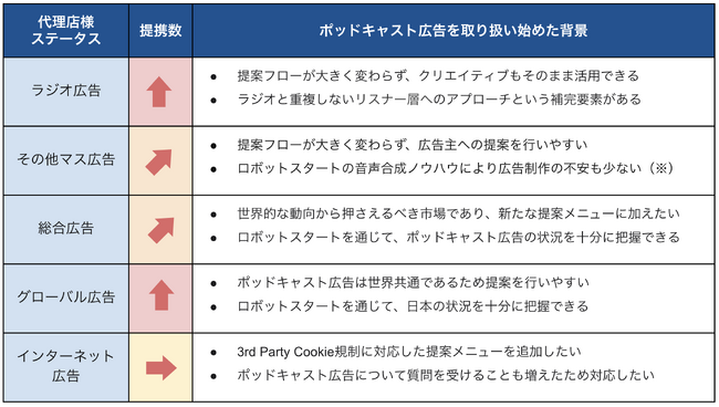 ロボットスタート株式会社、アドネットワーク参加番組が350を超え広告代理店との関係を強化