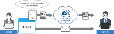オージス総研　オフィス宅ふぁいる便にOutlookアドイン機能を提供開始
