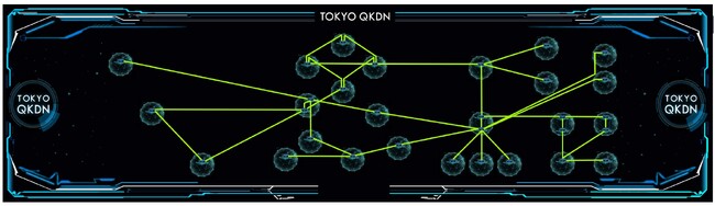 複数の企業間を結ぶ量子暗号ネットワークテストベッドの運用試験を開始