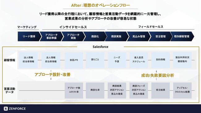 ZENFORCE、Salesforce AppExchangeへのコンサルタント登録を発表