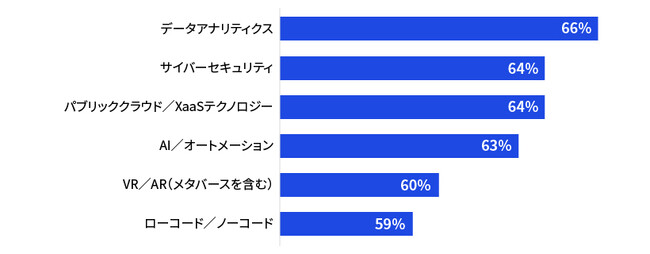 KPMG コンサルティング、 「KPMG グローバルテクノロジーレポート 2023」（日本語版）を発表