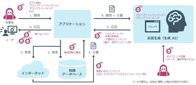 NRIセキュア、生成AIを活用したシステム向けのセキュリティ診断サービス「AI Red Team」を提供開始