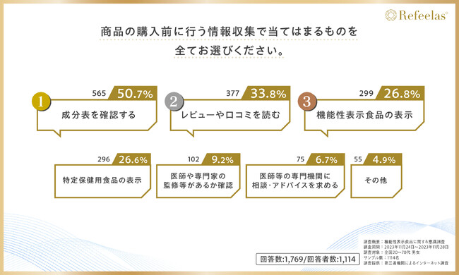 【4人に1人が意思決定に影響】商品を選択する上で“機能性表示食品”の表示を見て決める！”機能性表示食品に関する意識調査”